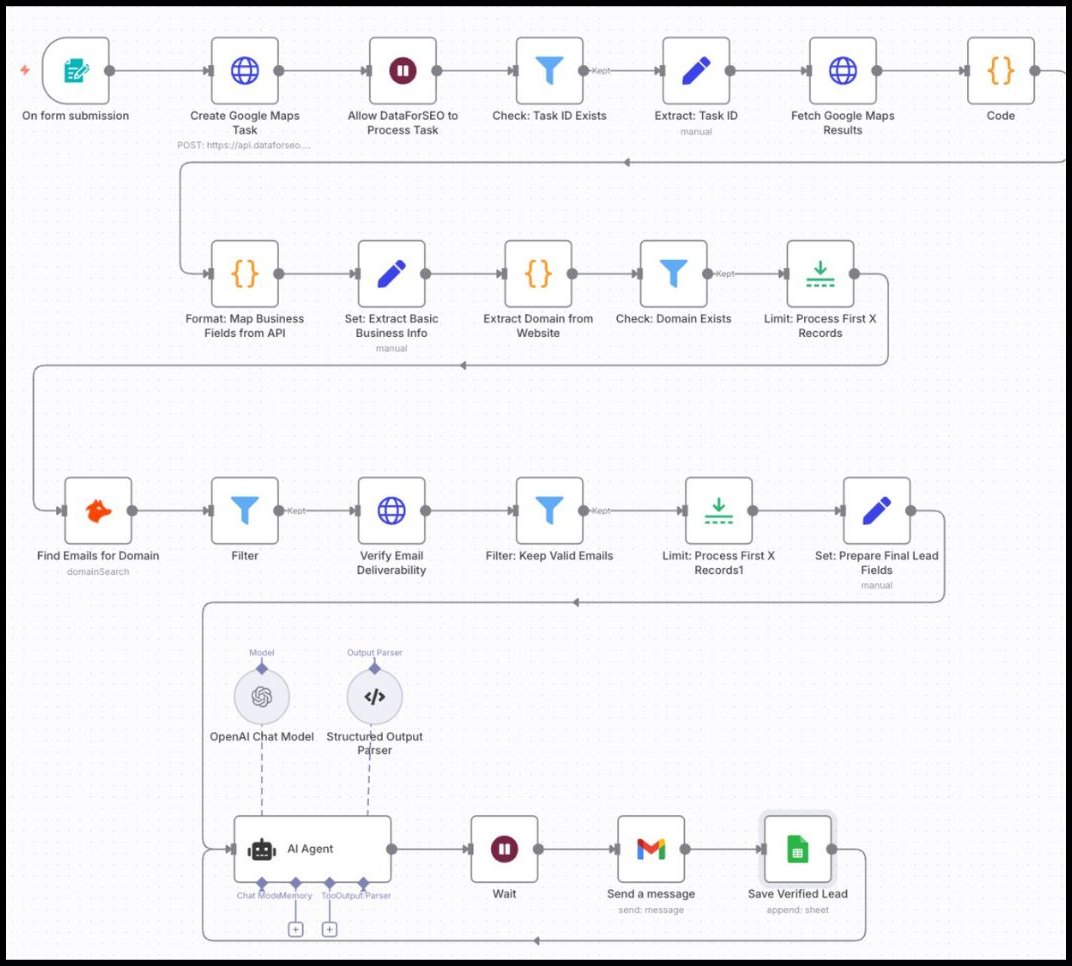 The n8n workflow: form submission, Google Maps search through DataForSEO, business fields mapped, domains extracted, emails found and verified, an AI agent drafting outreach, then Gmail and a Google Sheet.
